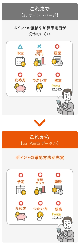 au Ponta ポータル」でポイントが管理しやすくなりました | お客さまの