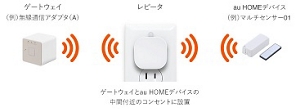 レピータ 01 | au HOME デバイス | au HOME | au