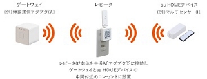 レピータ 02 | au HOME デバイス | au HOME | au