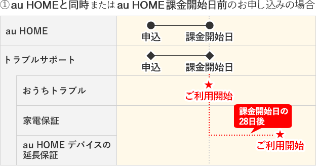 トラブルサポート オプションサービス Au Home Au