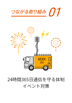 つながる取り組み01:24時間365日通信を守る体制 イベント対策