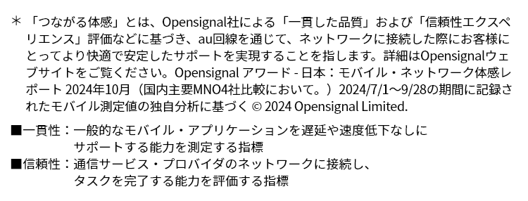 ＊「つながる体感」とは、Opensignal社による「一貫した品質」および「信頼性エクスペリエンス」評価などに基づき、au回線を通じて、ネットワークに接続した際にお客様にとってより快適で安定したサポートを実現することを指します。詳細はOpensignalウェブサイトをご覧ください。Opensignal アワード - 日本：モバイル・ネットワーク体感レポート 2024年10月（国内主要MNO4社比較において。）　2024/7/1～9/28の期間に記録されたモバイル測定値の独自分析に基づく © 2024 Opensignal Limited.　■一貫した品質：一般的なモバイル・アプリケーションを遅延や速度低下なしにサポートする能力を測定する指標　■信頼性エクスペリエンス：通信サービス・プロバイダのネットワークに接続し、タスクを完了する能力を評価する指標