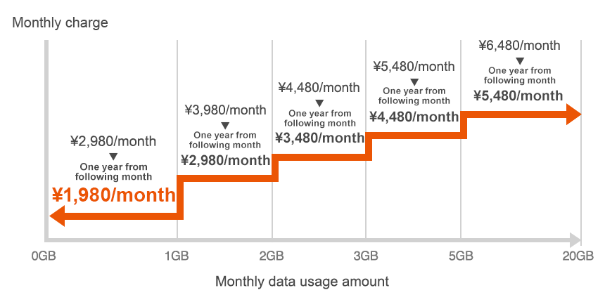Au Adjust Plan Charges Discounts Au