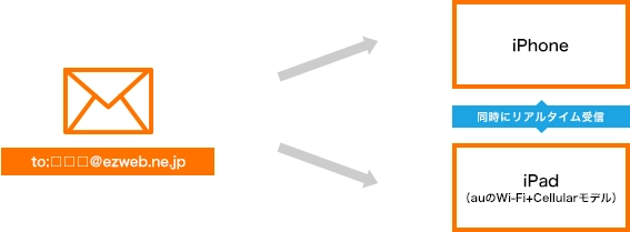 Iphoneで利用中のメールアドレスを使用する サービス エリア Ipad Au