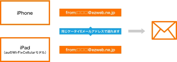 Iphoneで利用中のメールアドレスを使用する サービス エリア Ipad Au
