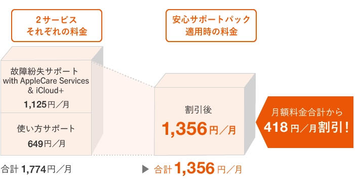 故障紛失サポート with AppleCare Services & iCloud+ 故障紛失サポート with AppleCare Services & iCloud+