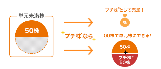 プチ株 Auの金融サービス Au