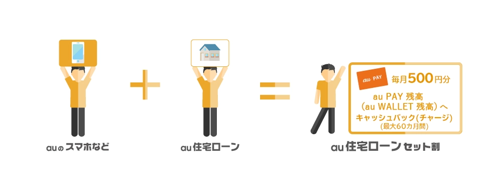 セット割（au住宅ローン）：割引特典・キャンペーン | auの金融・保険