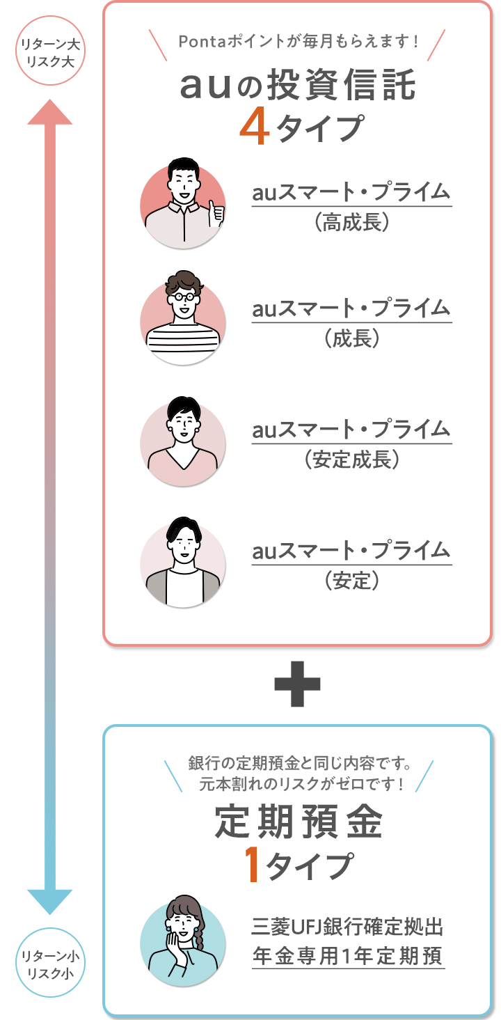 Auのideco Auの金融 保険サービス Au
