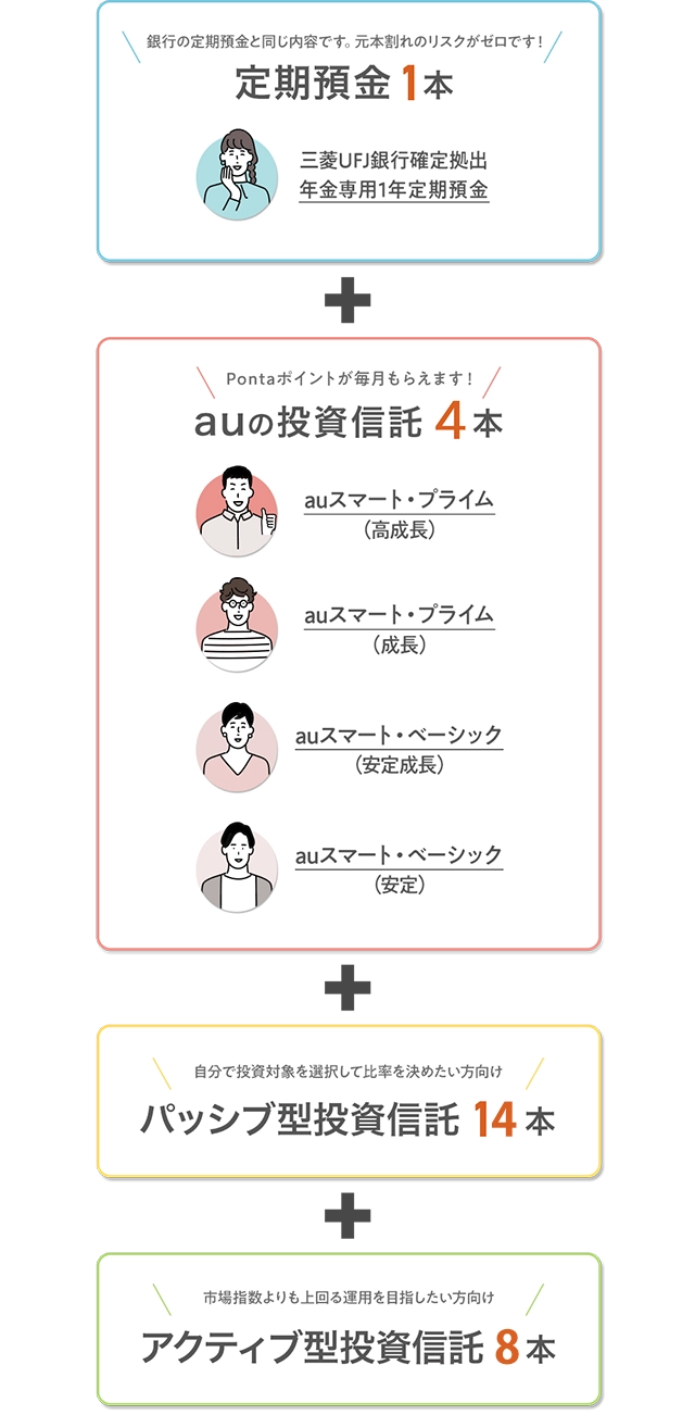 auのiDeCo | auの金融・保険サービス | au