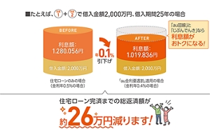 すでにauじぶん銀行の住宅ローンをご契約の方 auの金融・保険