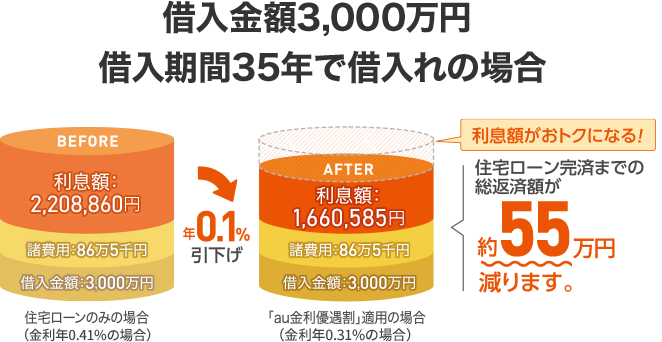 Kddiとauじぶん銀行 住宅ローンauモバイル優遇割 の事前受付開始 Bcn R