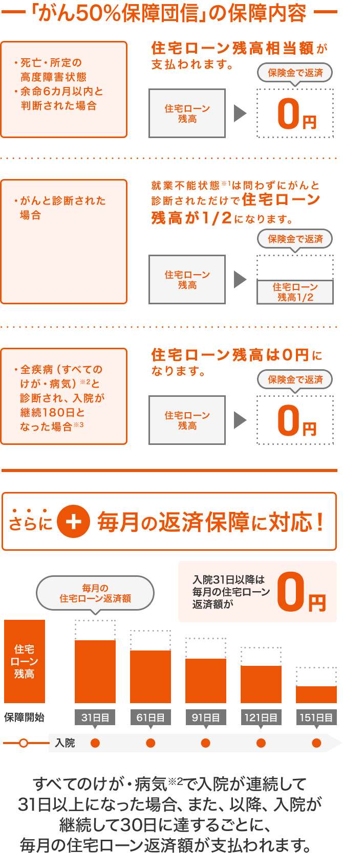 Auの住宅ローン Auの金融 保険サービス Au