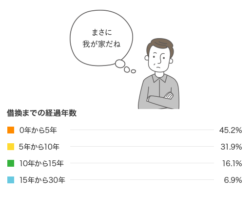 借り換えって大変なの 住宅ローン借り換えの流れを徹底解説 Au住宅ローン Au