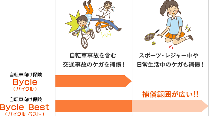 自転車向け保険 Auの損害ほけん Auの金融 保険サービス Au 自転車向け保険 Auの損害ほけん Auの金融 保険サービス Au