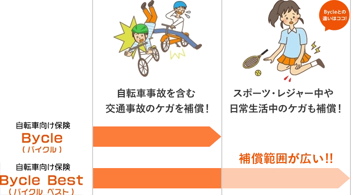 自転車向け保険 Bycle Best | auの金融・保険サービス | au 自転車向け保険 Bycle Best | auの金融・保険サービス | au