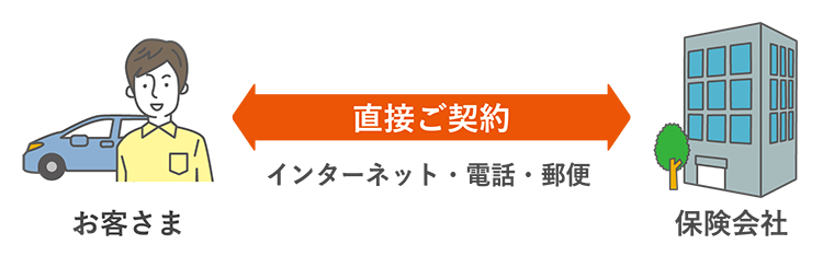 ダイレクト型ならではの合理的な保険料 Au自動車ほけん Au