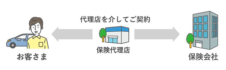 ダイレクト型ならではの合理的な保険料 Au自動車ほけん Au