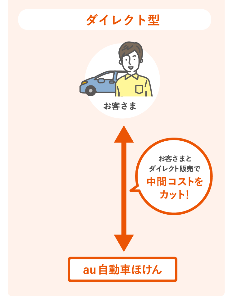 ダイレクト型ならではの合理的な保険料 Au自動車ほけん Au ダイレクト型ならではの合理的な保険料 Au自動車ほけん Au