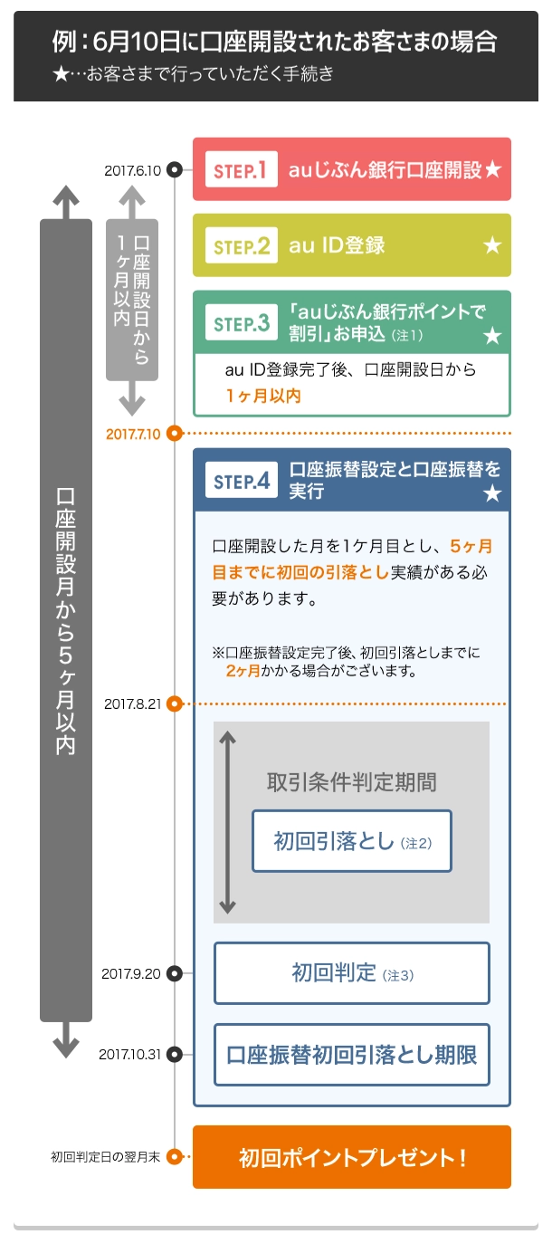 auじぶん銀行ポイントで割引：auじぶん銀行 | auの金融・保険