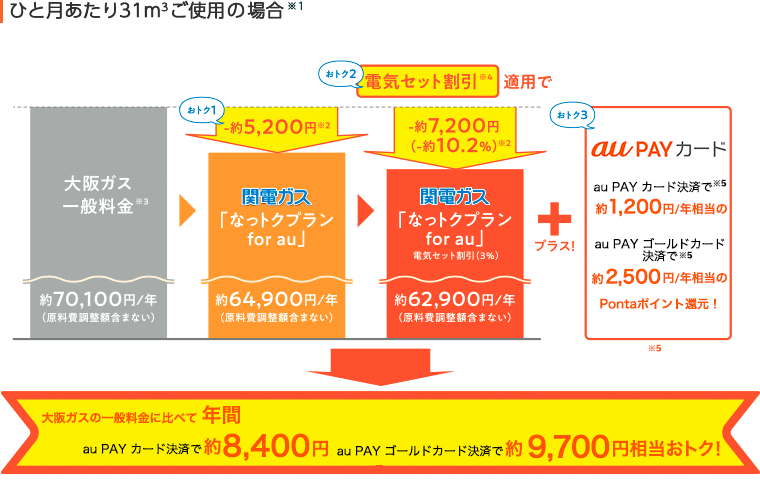 関電ガス For Au ガスのご案内 Au