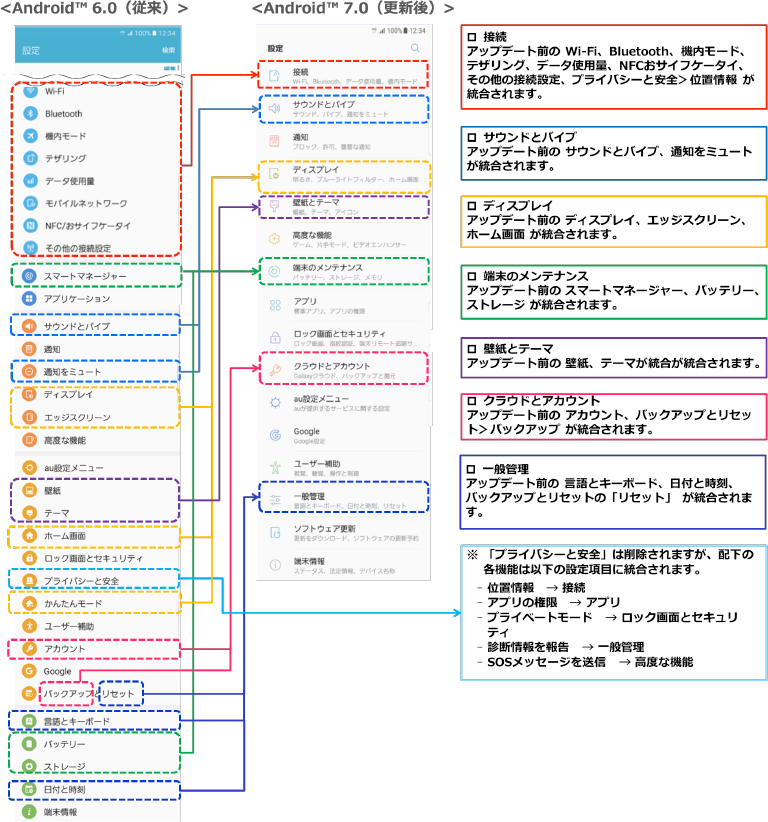 Galaxy S7 Edge Scv33 Os アップデート情報 製品アップデート情報 Au