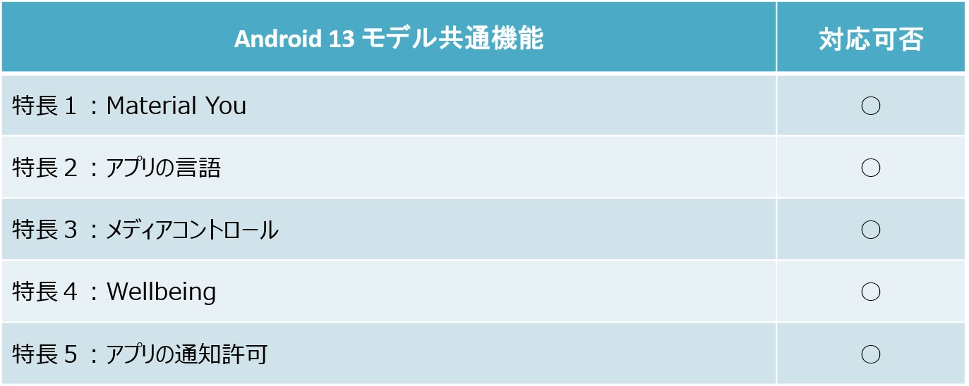 AQUOS sense6s(アクオス センスシックスエス)SHG07 OS AQUOS sense6s(アクオス センスシックスエス)SHG07 OS