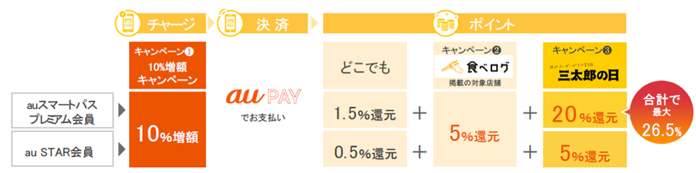 スマホ決済 Au Pay 本日より食べログ特集掲載の対象店舗で5 還元する特典スタート Au Wallet Au Wallet Market Au