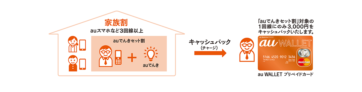 「auでんき」家族でおトクキャンペーンイメージ