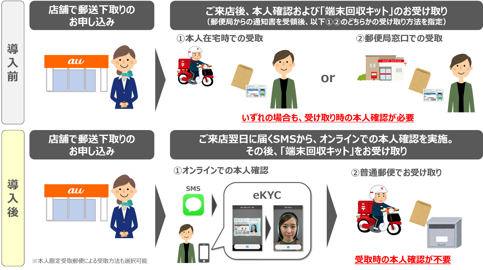 郵送での端末下取りにおける本人確認をオンライン化 Ekycの導入で 不在時の 端末回収キット 受け取りが可能に スマートフォン 携帯電話 Au