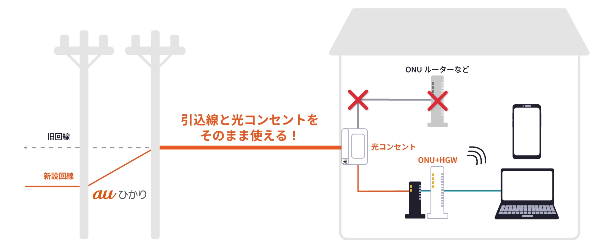 光回線再利用 | インターネット回線 | au