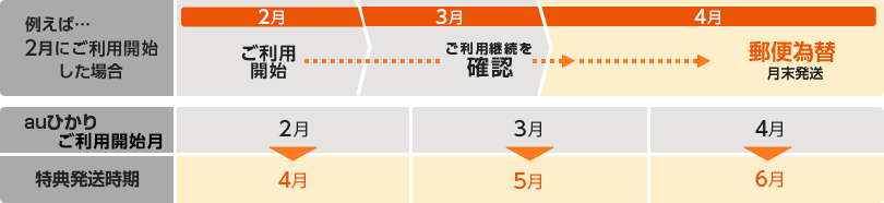キャッシュバックの流れイメージ