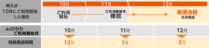 キャッシュバックの流れイメージ