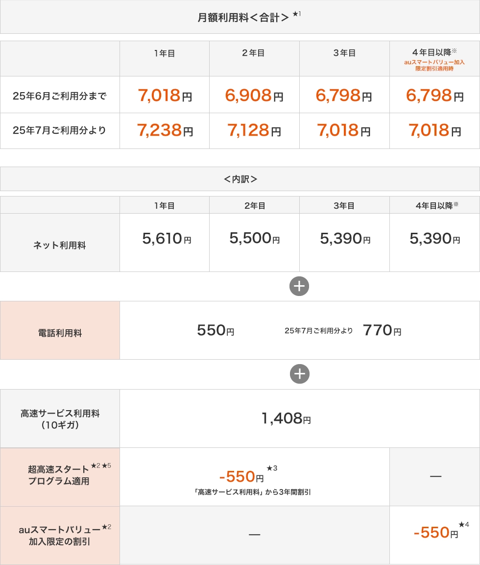 月額利用料の表
