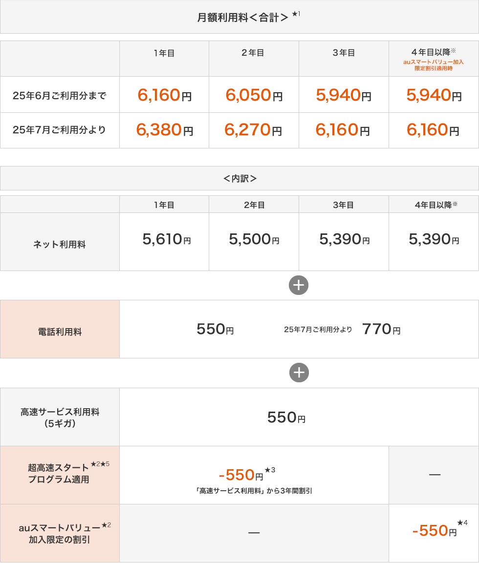 月額利用料の表
