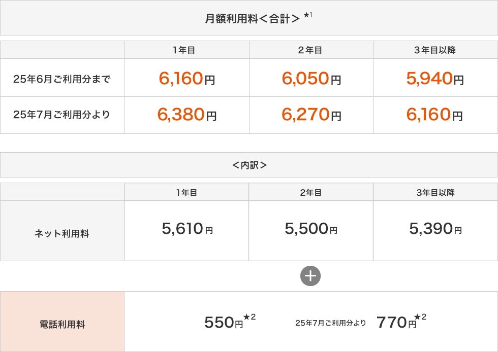 ネット+電話 月額利用料・内訳の表