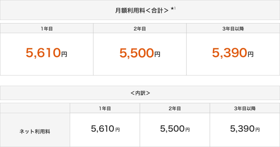 ネットのみ 月額利用料・内訳の表