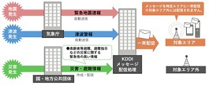 緊急速報メール | 災害時・緊急時対策 | au