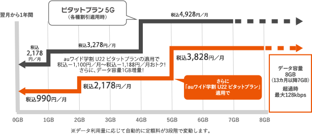 ピタットプラン 5g 終了したキャンペーン 割引特典一覧 Au