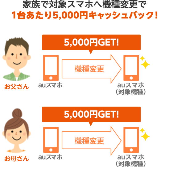 家族で対象スマホへ機種変更で1台あたり5,000円キャッシュバック!