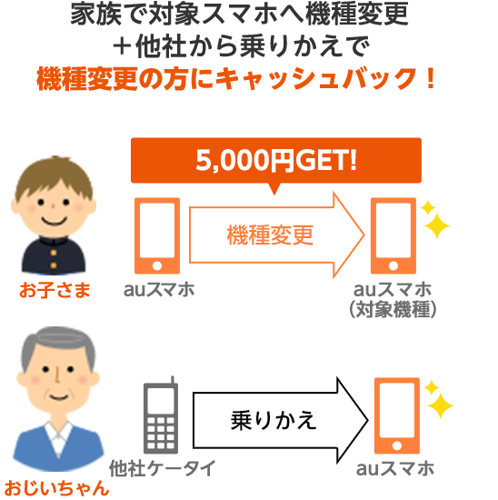 家族で対象スマホへ機種変更+他社から乗りかえで機種変更の方にキャッシュバック!