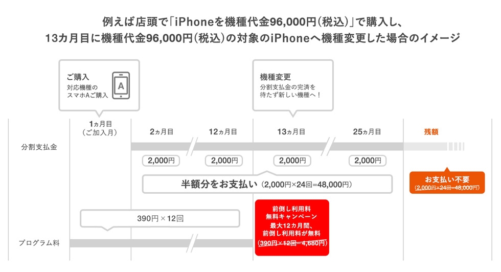 Iphoneなら前倒し利用料がおトクキャンペーン キャンペーン Au