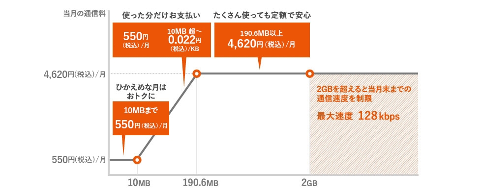 ダブル定額 ケータイ 料金 割引 スマートフォン 携帯電話 Au