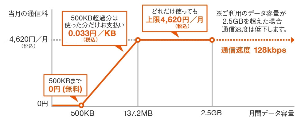 ダブル定額z ケータイ 料金 割引 スマートフォン 携帯電話 Au