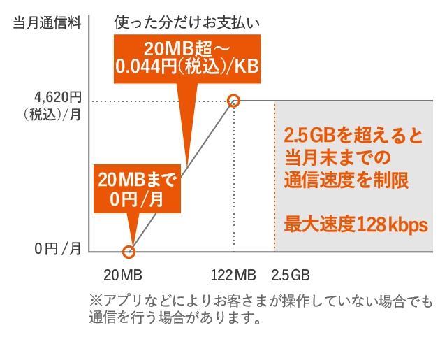 VKプランE（N）（2022年3月8日以前にお申し込みのお客さま）| 料金