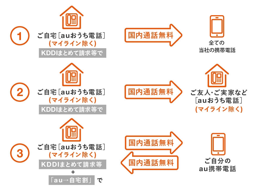 Auまとめトーク 料金 割引 スマートフォン 携帯電話 Au