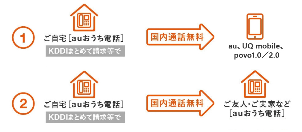 KDDIのマイラインの基本料金はいくらですか？