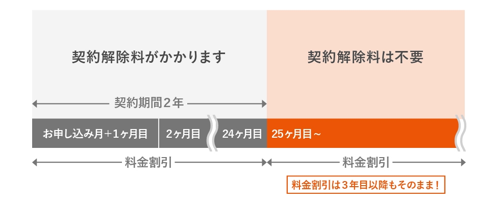 2年契約 自動更新なし 料金 割引 スマートフォン 携帯電話 Au