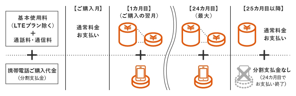 毎月割 料金 割引 スマートフォン 携帯電話 Au