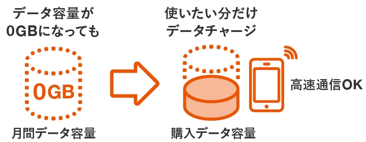 データチャージ 料金 割引 スマートフォン 携帯電話 au